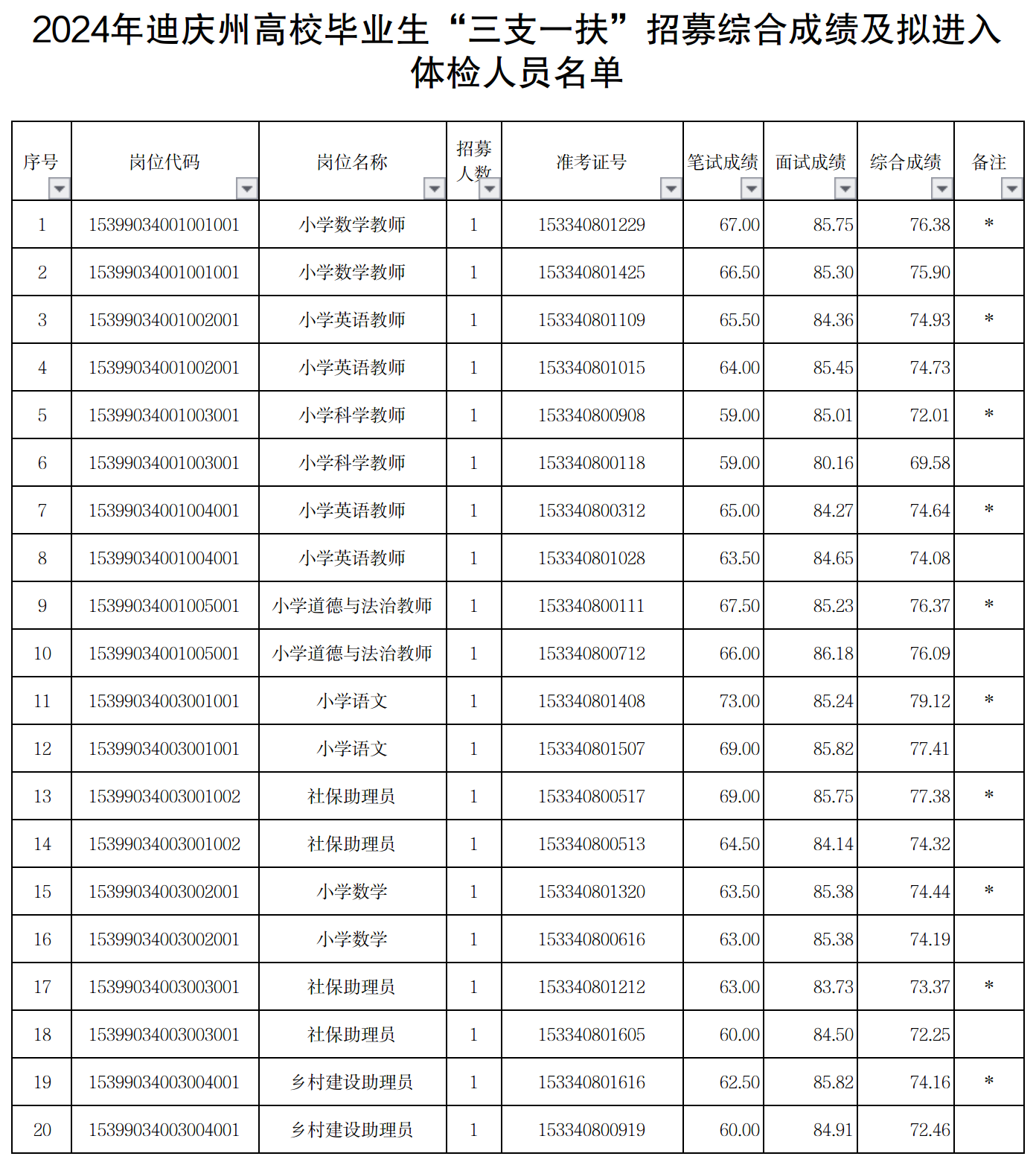 2024年迪慶州高校畢業生(shēng)“三支一(yī)扶”招募綜合成績及拟進入體(tǐ)檢人員(yuán)名單.png